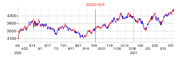 2020年10月5日 10:46前後のの株価チャート